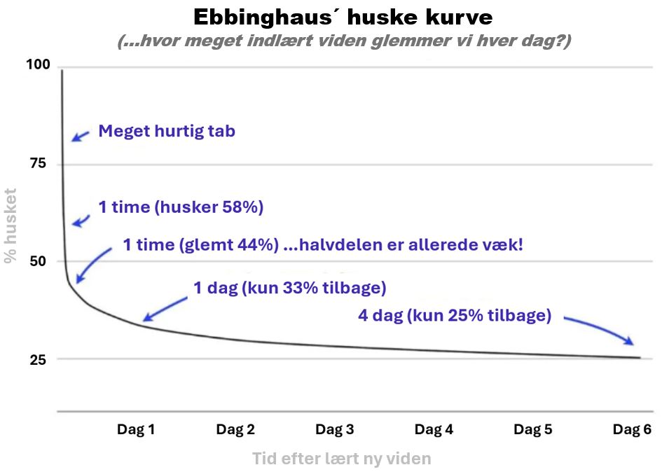 Ebbinghaus huske kurve